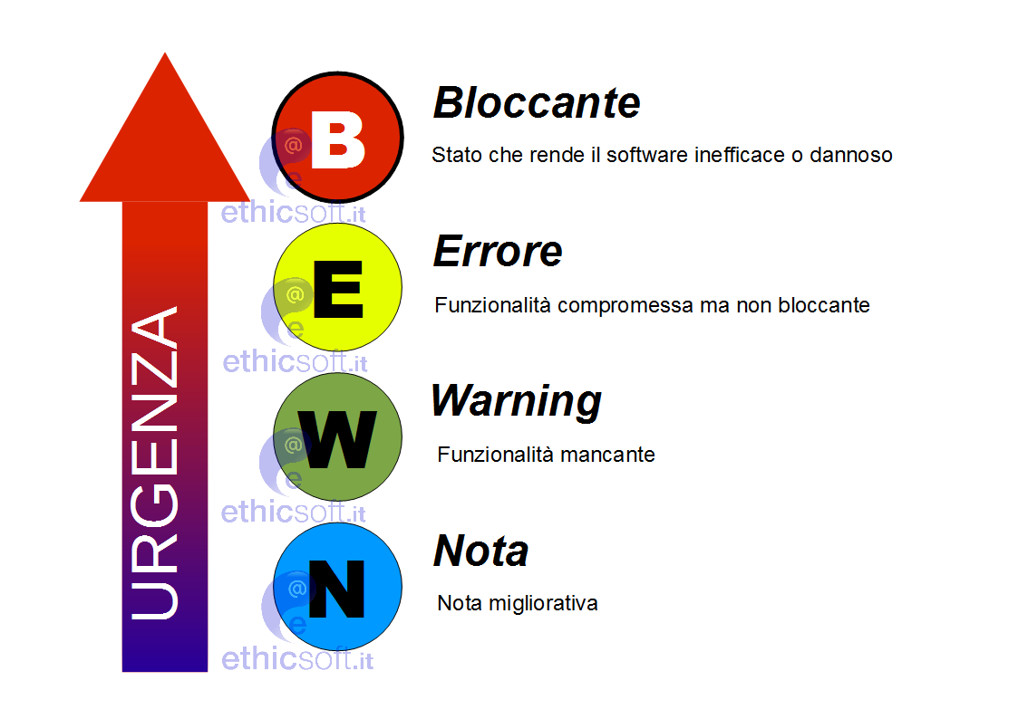 Classificazione dei problemi del software